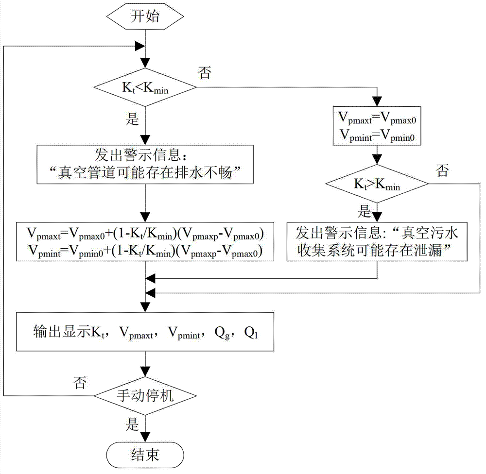 Control device and control method of vacuum drainage pumping station