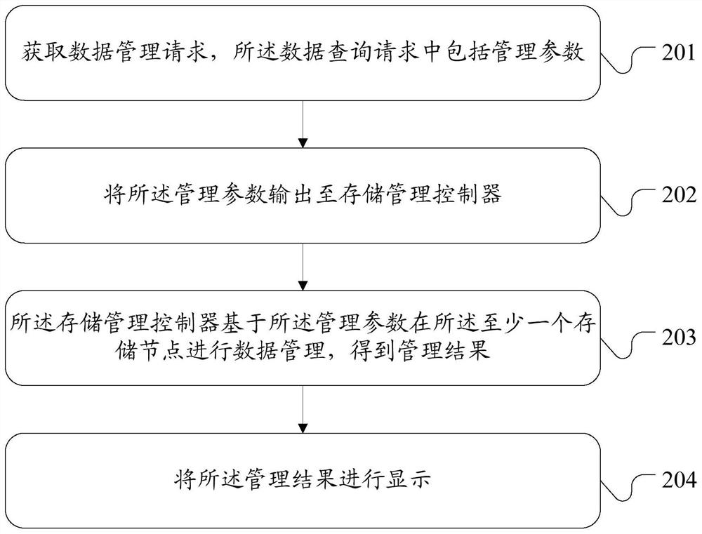 Data management method and device, server and storage medium