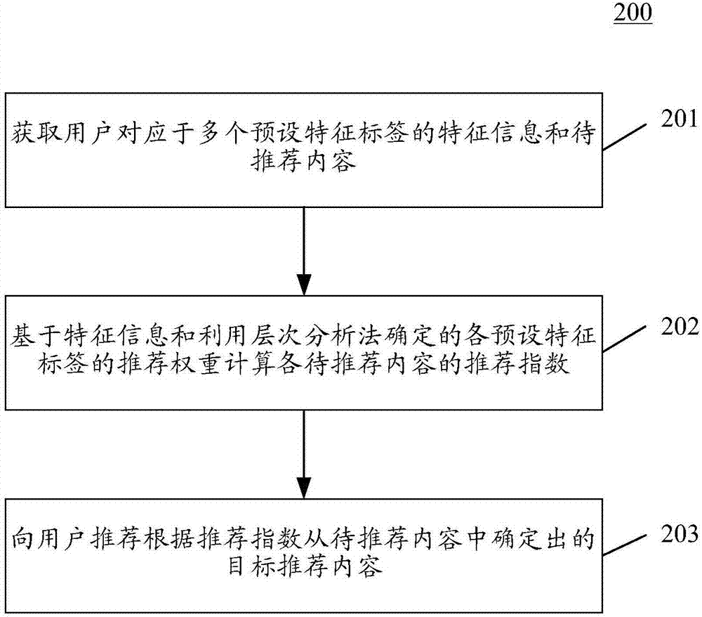 Content recommendation method and device and equipment