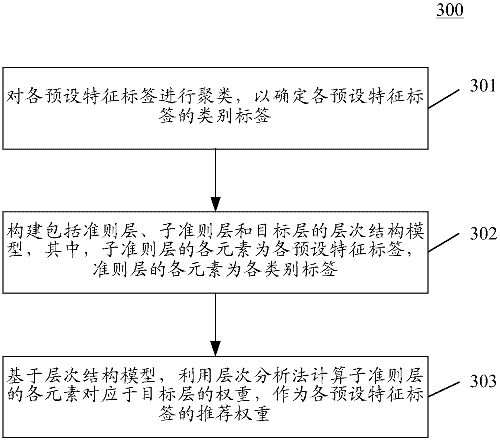 Content recommendation method and device and equipment