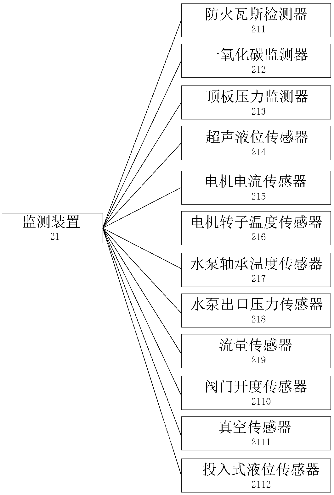 Underground comprehensive automatic system for coal mine