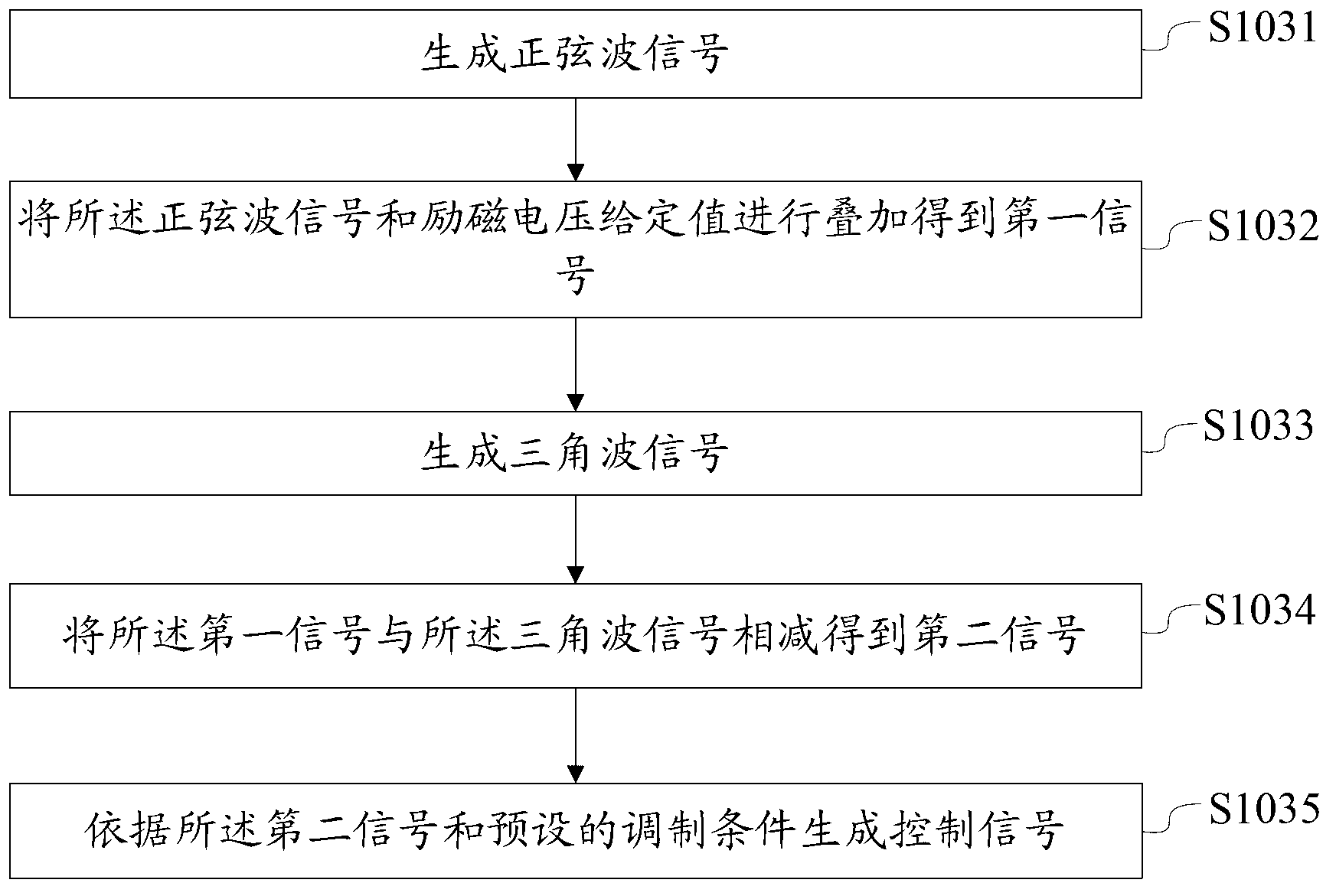 Temperature rise test method and system for electrically excited synchronous motors