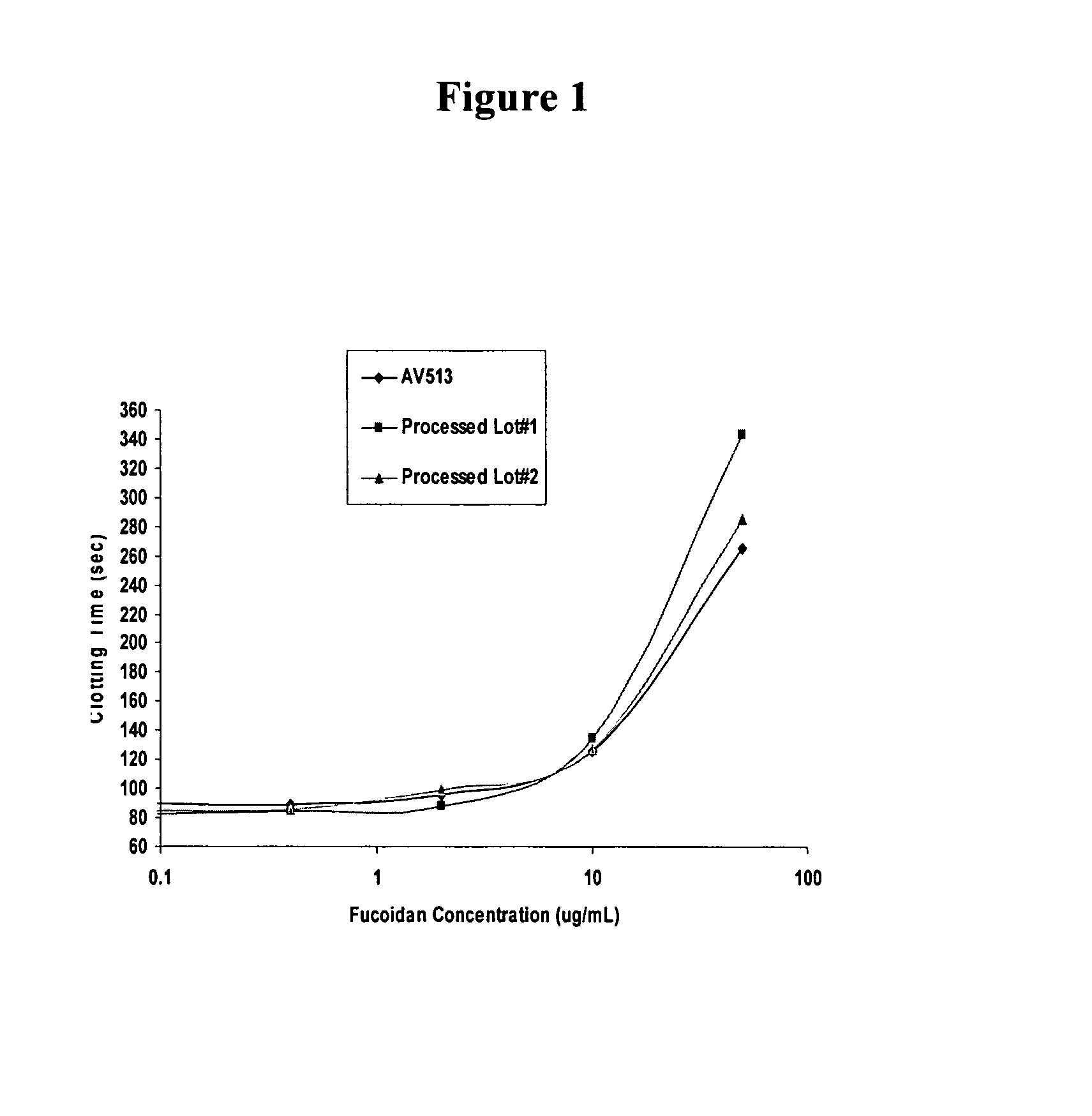 Methods for fucoidan purification from sea weed extracts