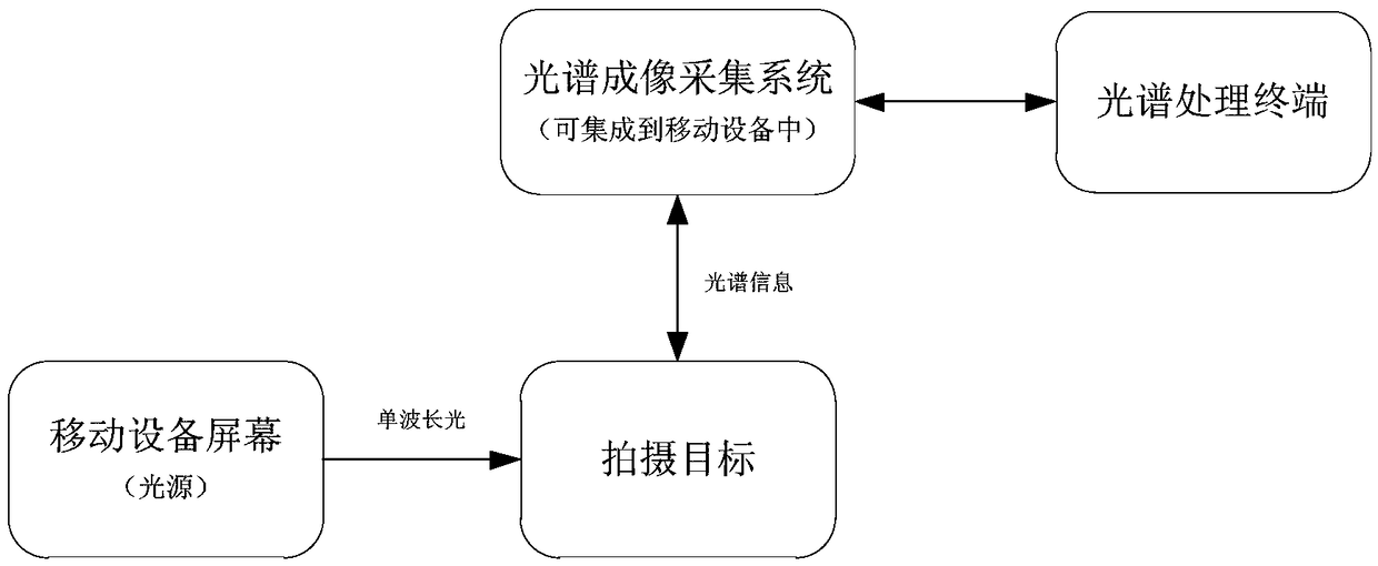 Spectrum demodulation system and method based on screen light source of mobile equipment