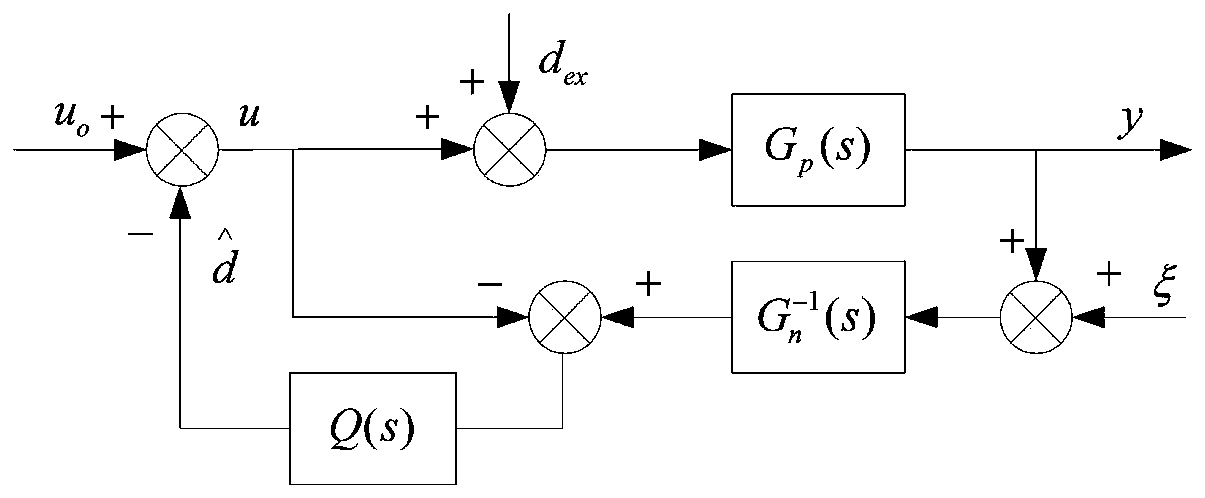 Finite time control method for vehicle-mounted photoelectric tracking platform based on disturbance observer