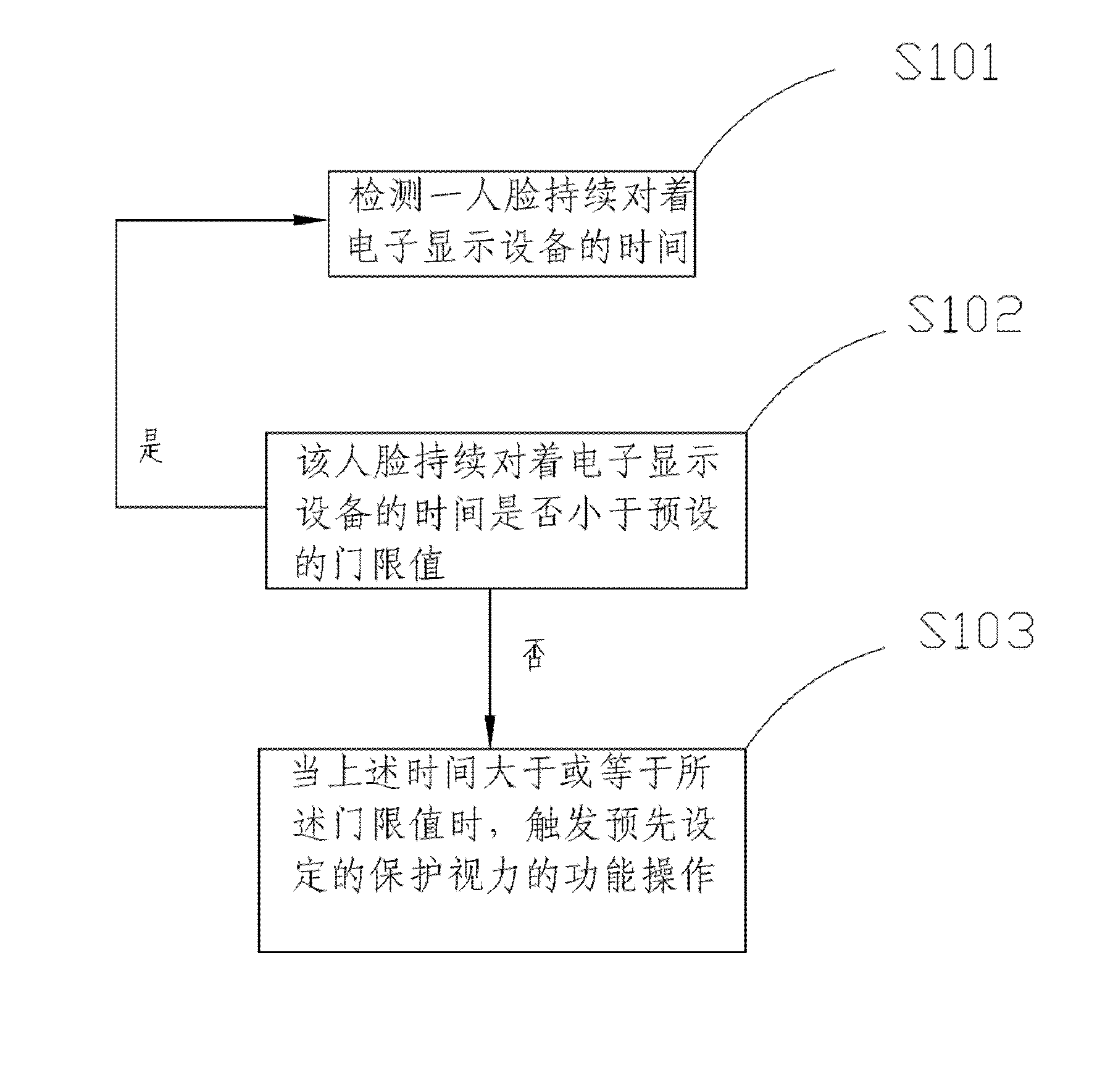 Vision protection method and system