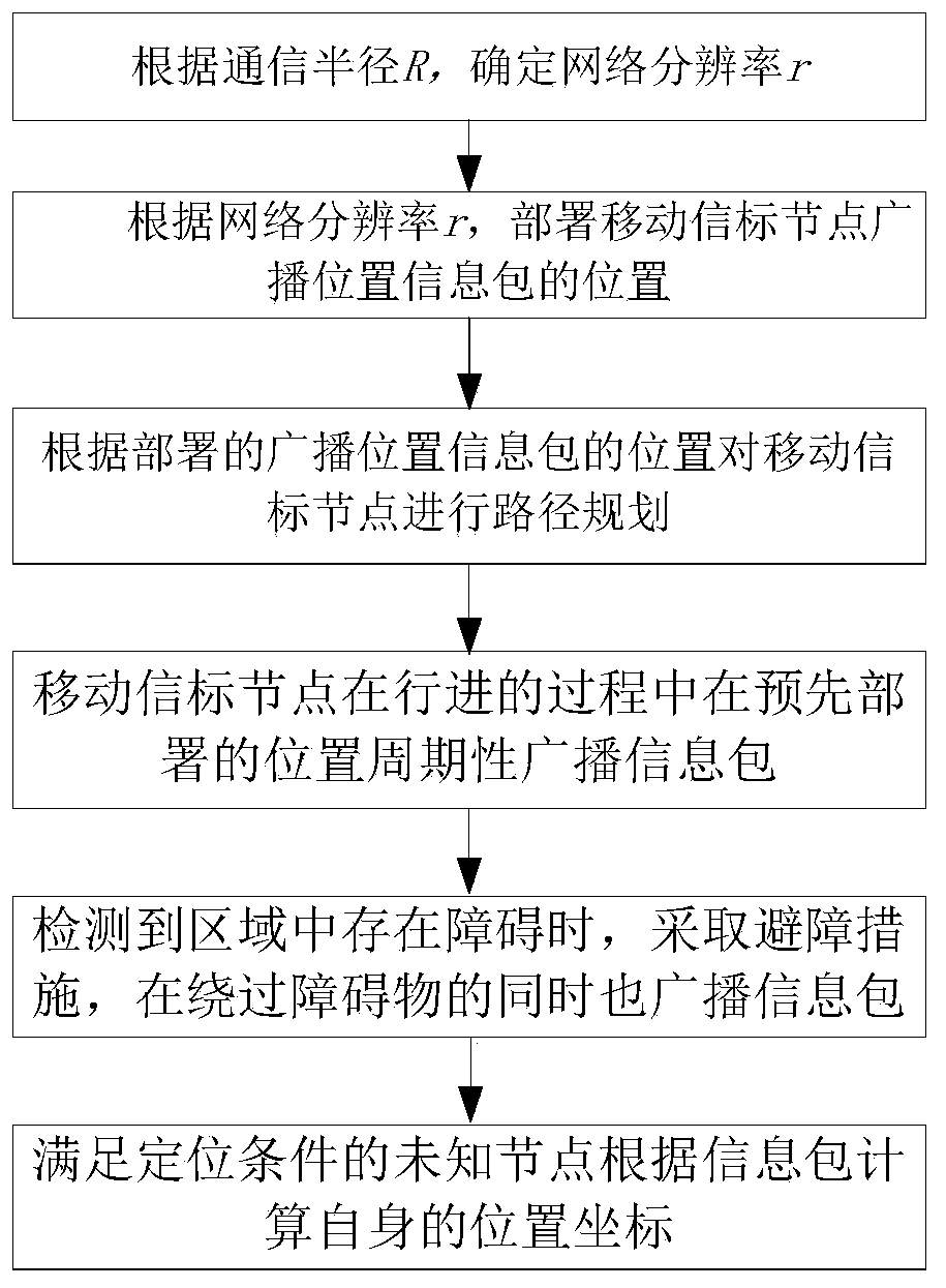 Energy efficient single mobile beacon node assisted positioning method in wsns