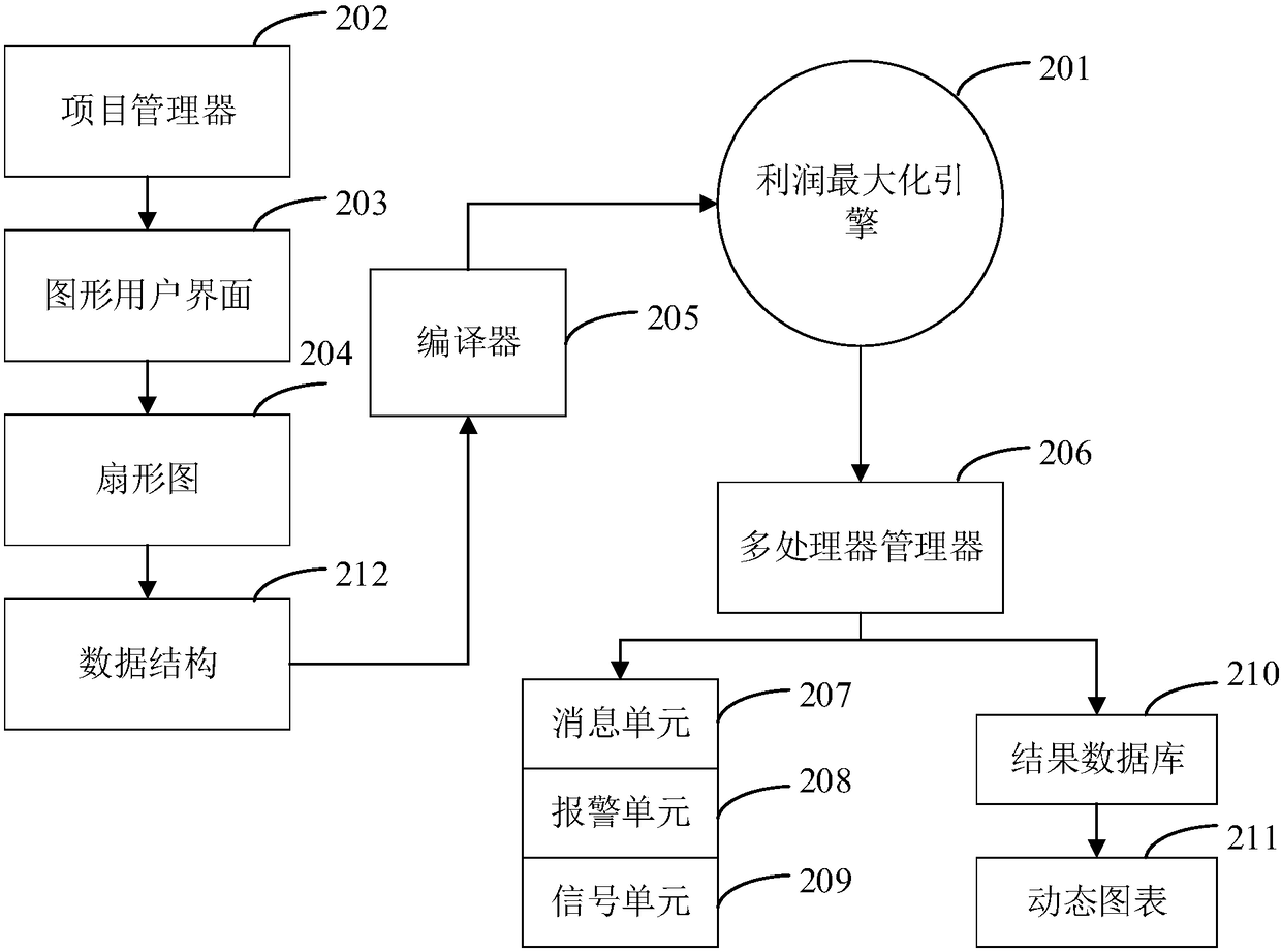 Market simulated optimization system