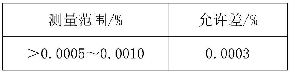 Method for determining dosage of fluxing agent for measuring sulfur element in sample by infrared absorption method