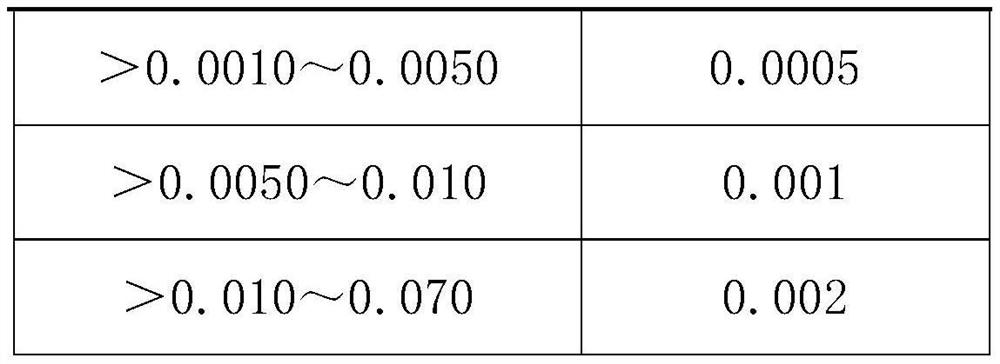 Method for determining dosage of fluxing agent for measuring sulfur element in sample by infrared absorption method