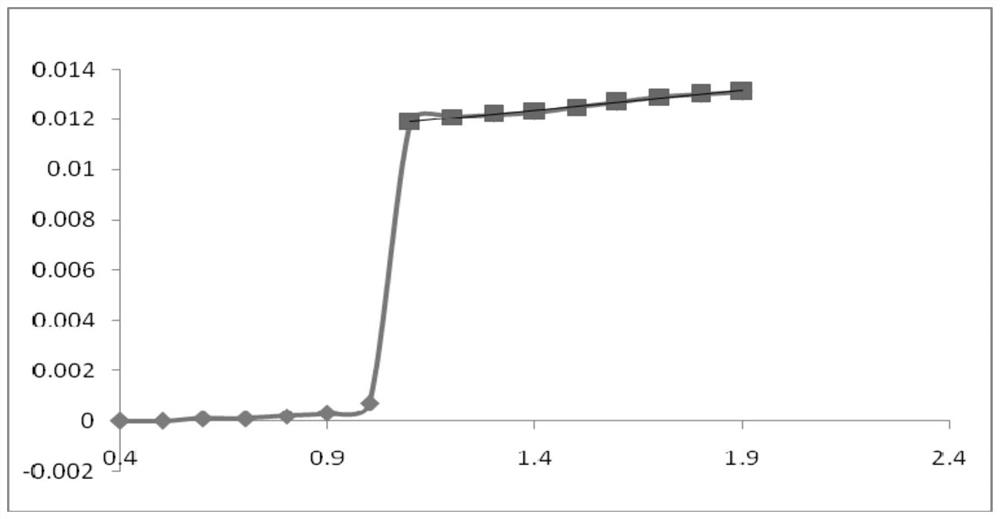 Method for determining dosage of fluxing agent for measuring sulfur element in sample by infrared absorption method