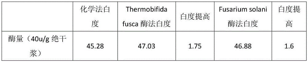 Common deinking method employing cutinase and chemical reagents