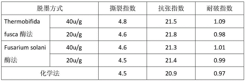 Common deinking method employing cutinase and chemical reagents