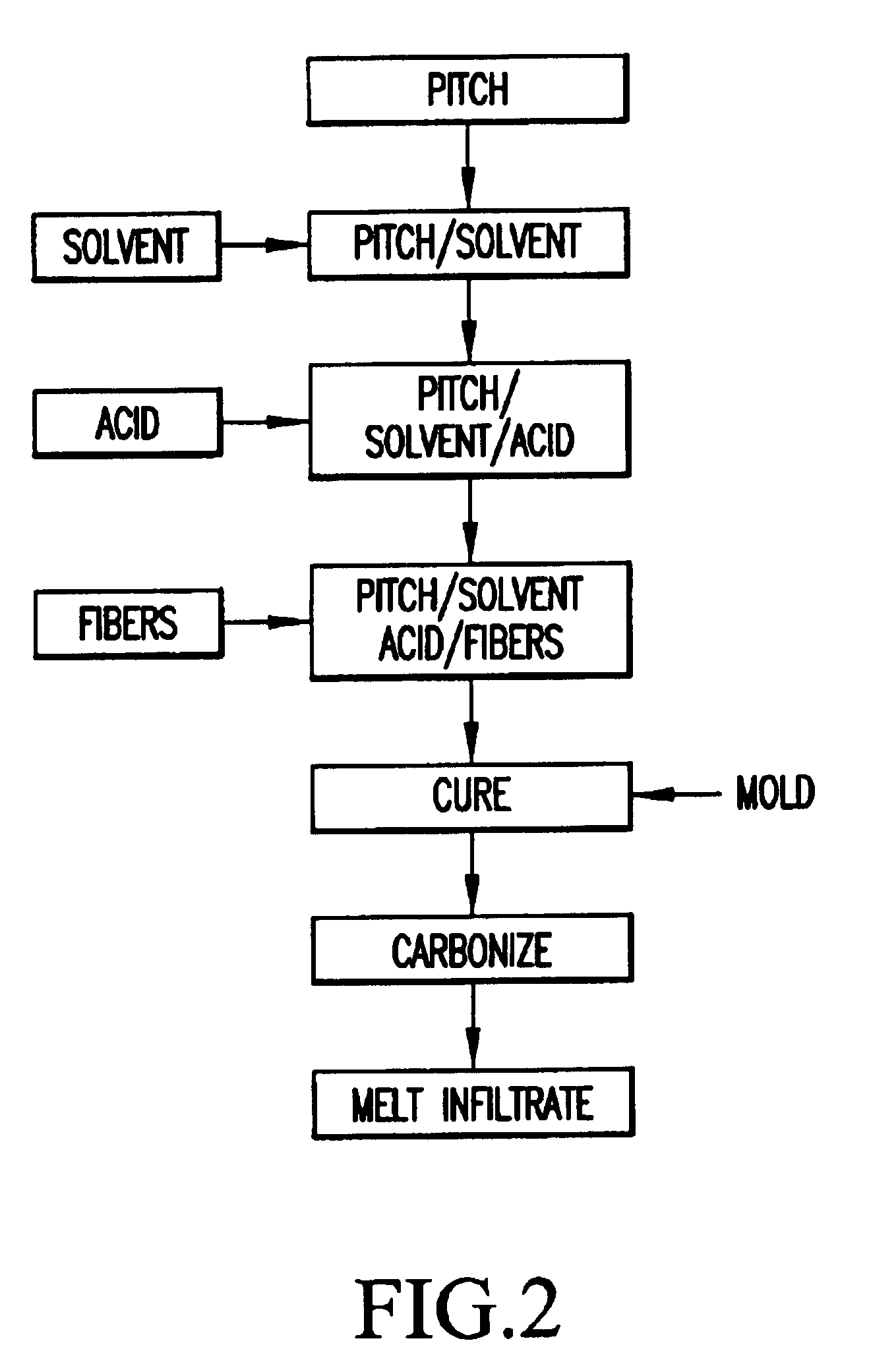 Melt-infiltrated pitch-pan preforms