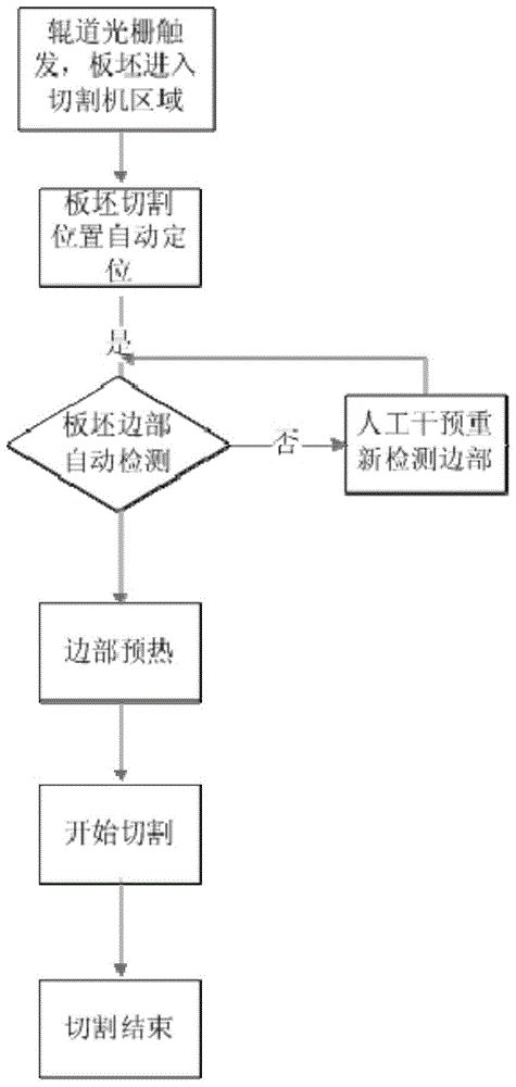 Method for detecting edge of slab cut by flame cutting machine