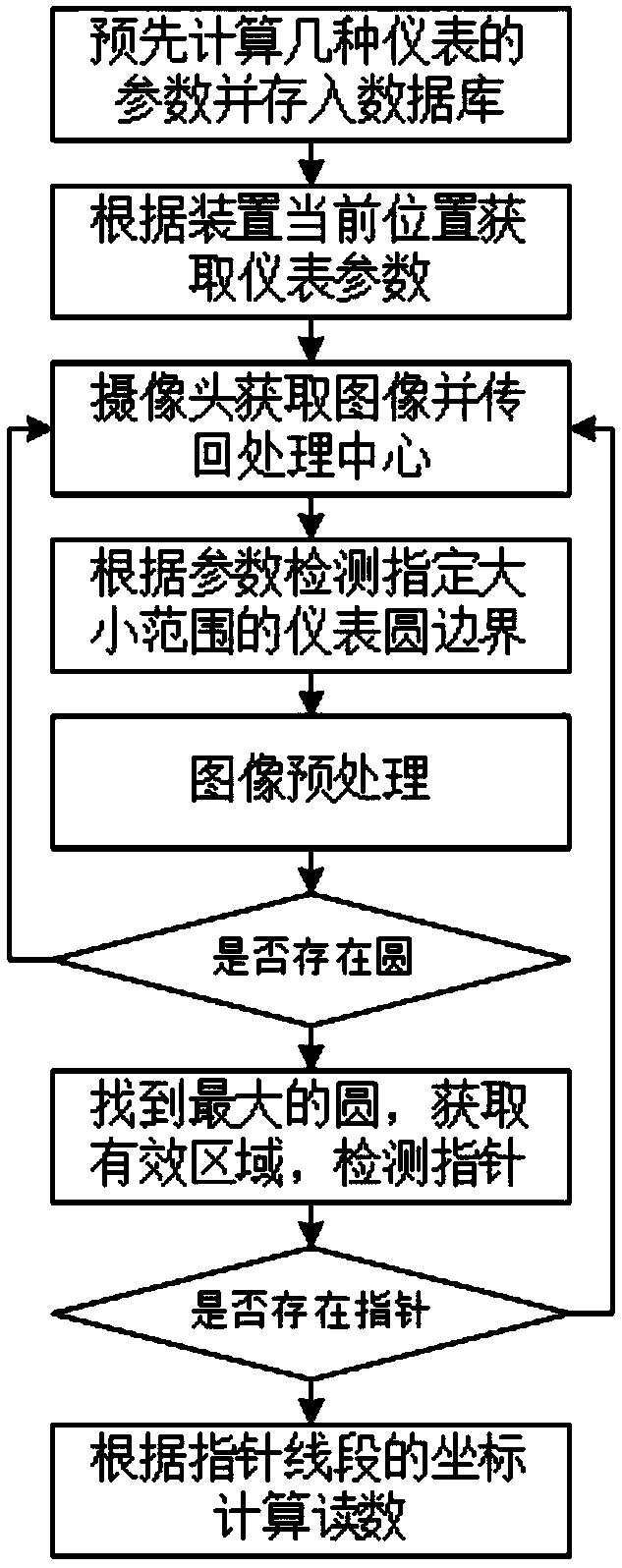 Circular pointer type meter reading method of a switch cabinet detection device