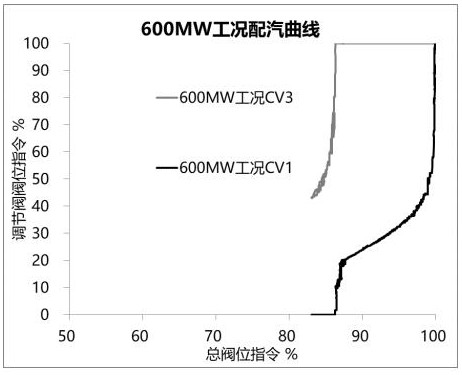 Method for testing flow characteristics of control valve of turboset in constant power mode