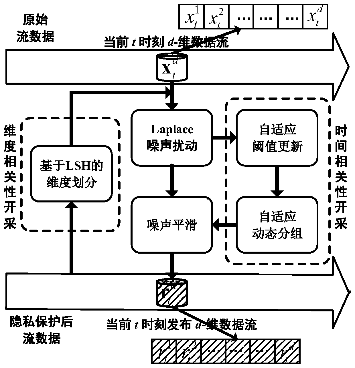 A privacy-preserving release method for converging data streams in the Internet of Things