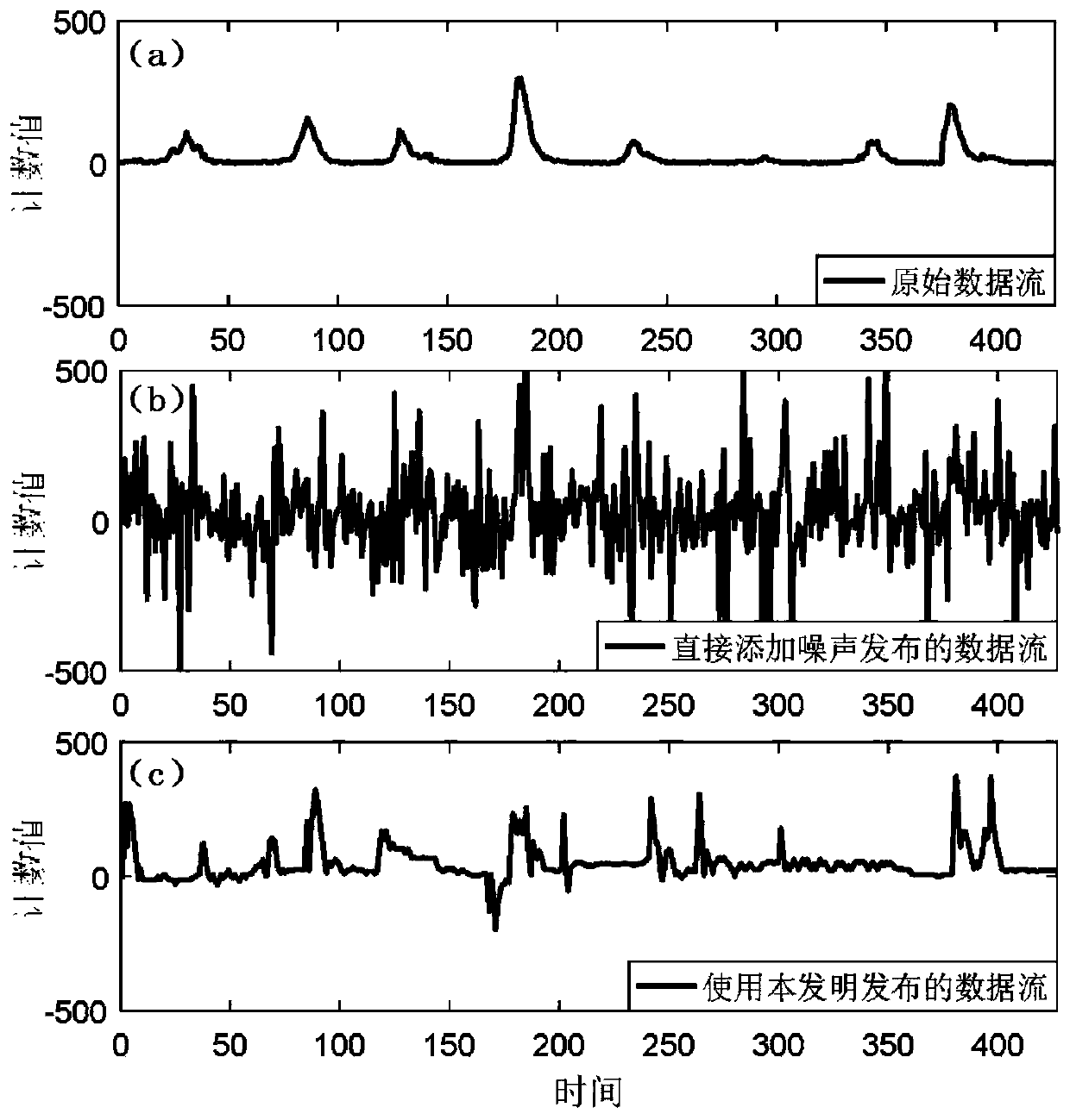 A privacy-preserving release method for converging data streams in the Internet of Things