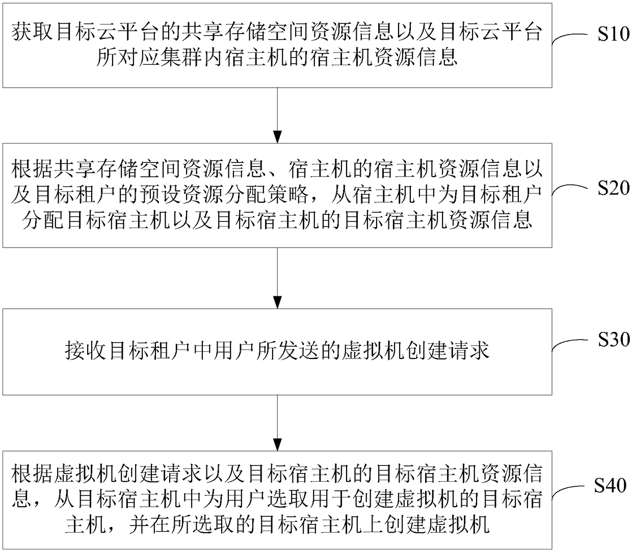 Cloud computing resource management method and device