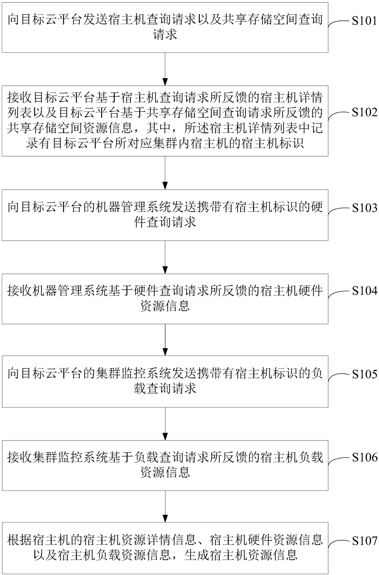 Cloud computing resource management method and device