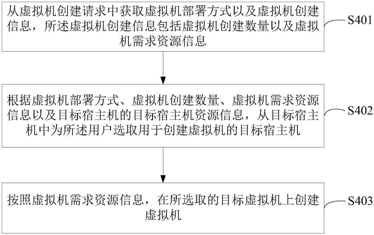 Cloud computing resource management method and device