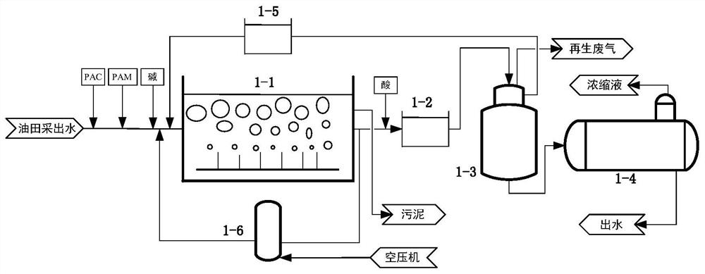 Deep purification method and device for oilfield produced water