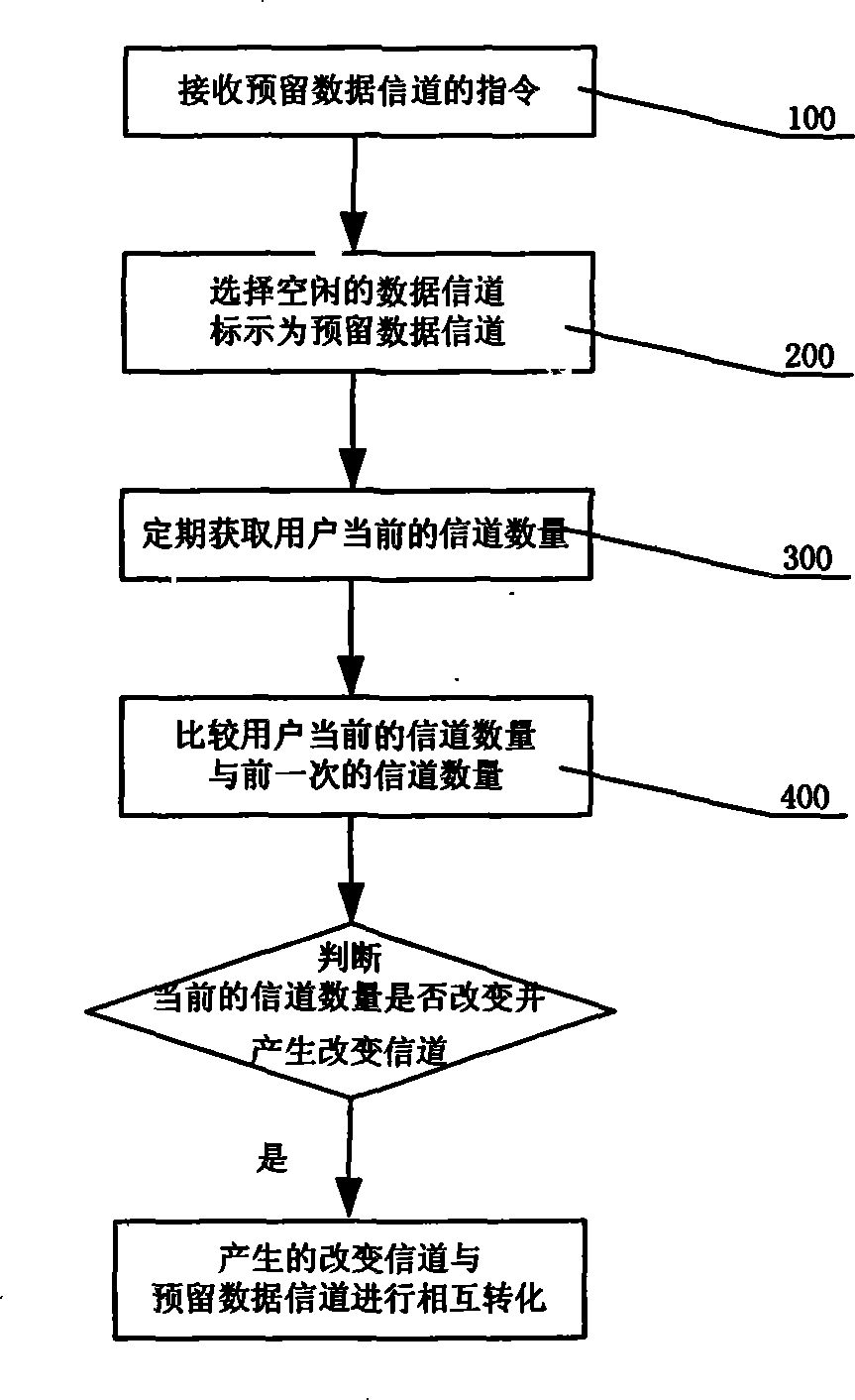 A method and system for channels management