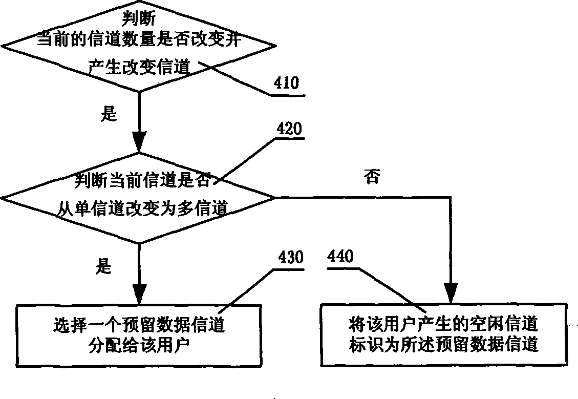 A method and system for channels management