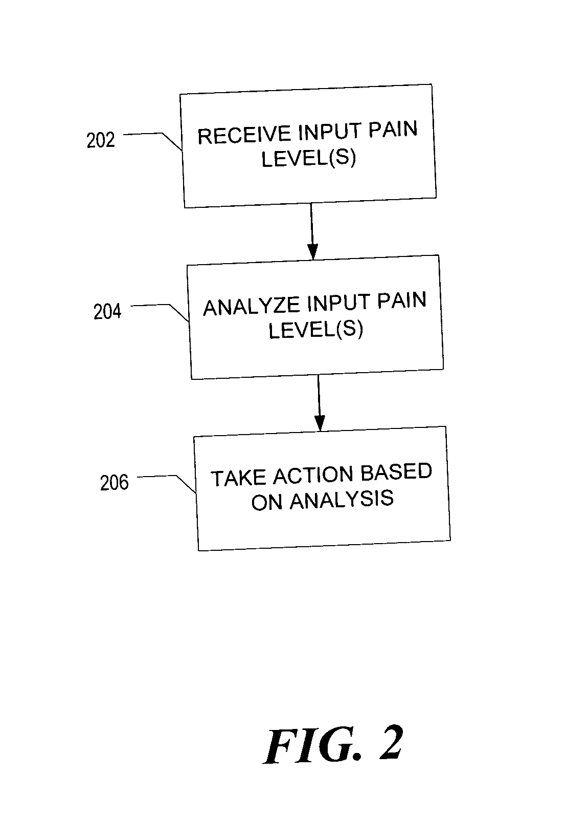 Monitoring and analyzing self-reported pain level in hospital patients