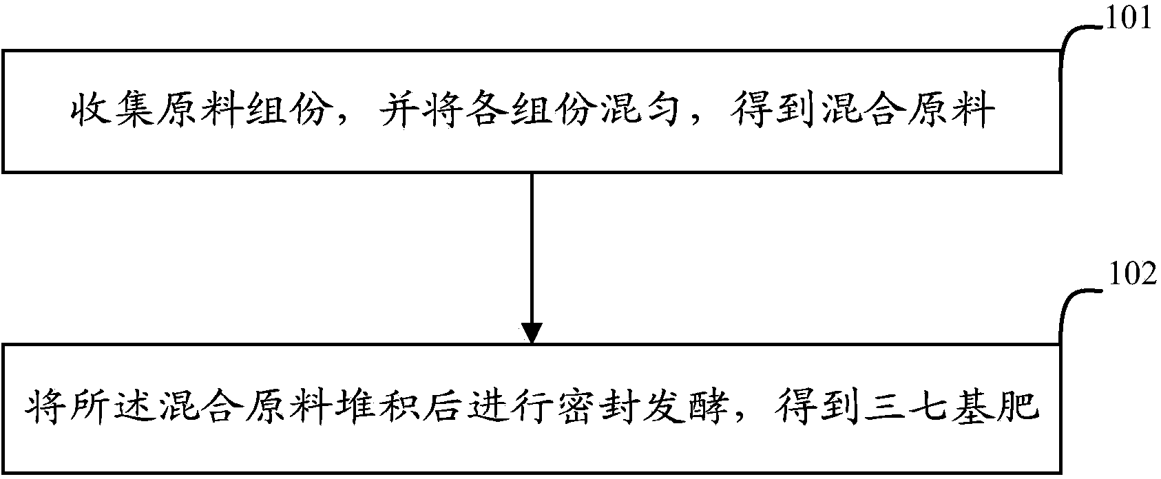 Base fertilizer for panax pseudo-ginseng and preparation method of base fertilizer