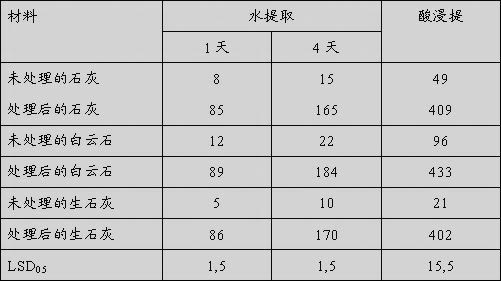 A silicon-rich soil conditioner and its preparation method and application