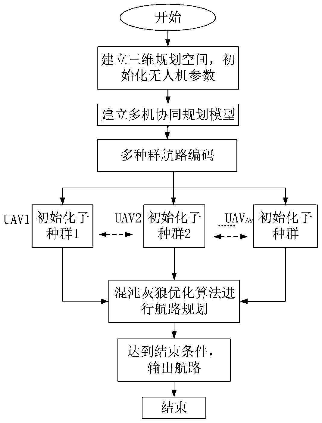 Multi-population chaos grey wolf algorithm-based multi-unmanned aerial vehicle cooperative path planning method