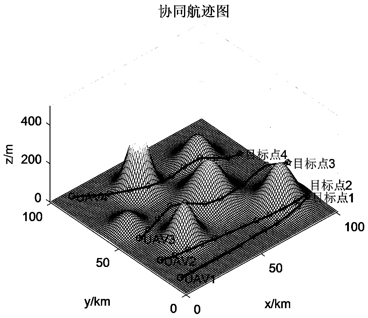 Multi-population chaos grey wolf algorithm-based multi-unmanned aerial vehicle cooperative path planning method