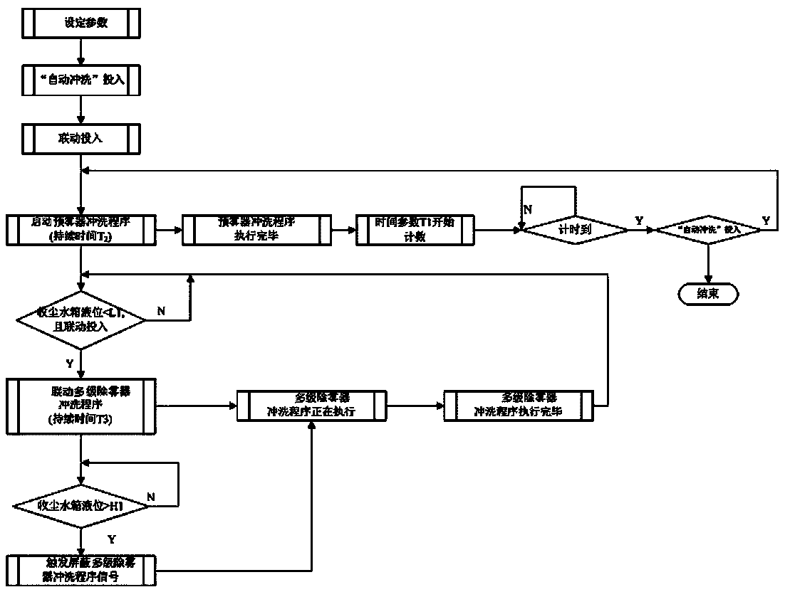 Wet desulfurization and dust removal system, and automatic flushing, water distribution and water replenishment control method thereof