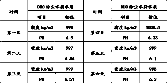 Wet desulfurization and dust removal system, and automatic flushing, water distribution and water replenishment control method thereof