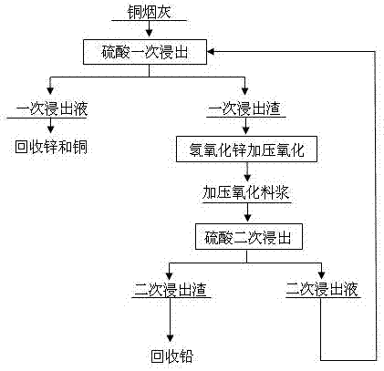 Method for pressurizing and strengthening leaching of copper smelting dust