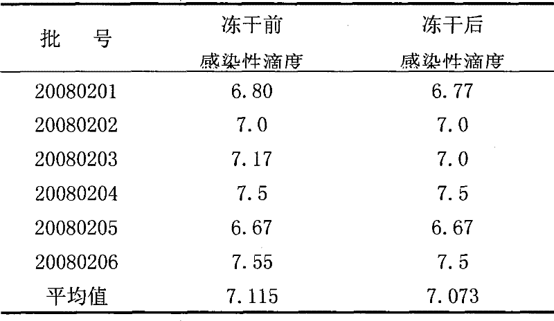 Freeze-dried attenuated live vaccine for hepatitis A and its preparing process