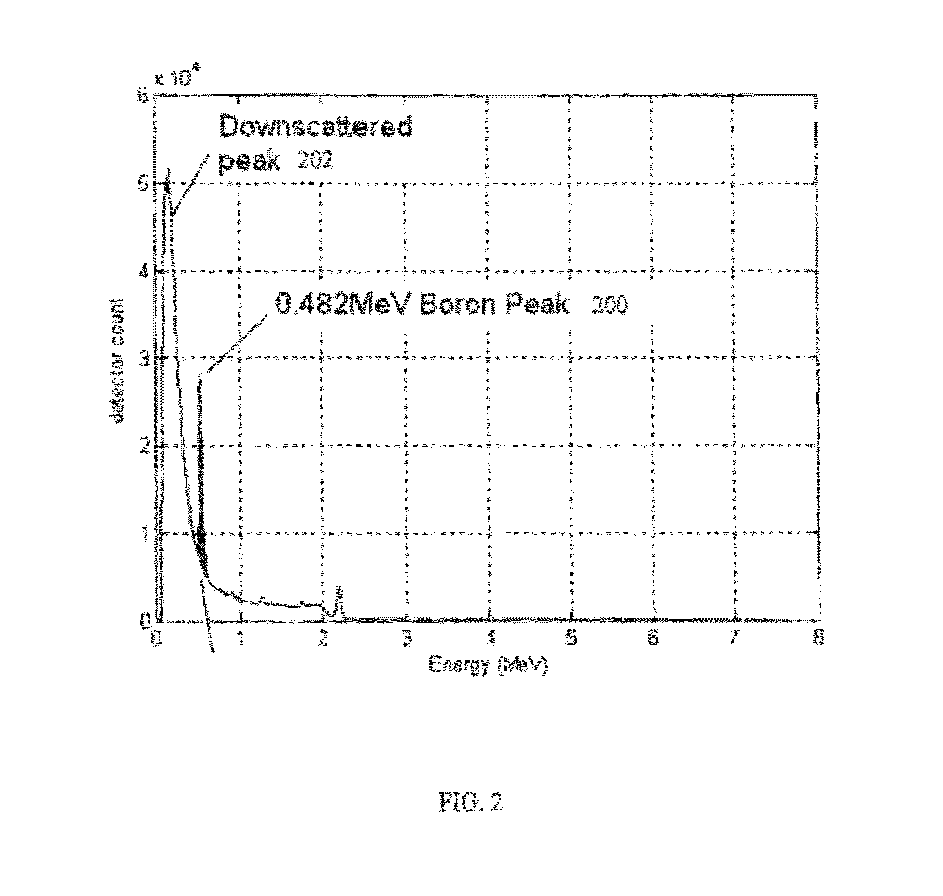 Neutron detection using a shielded gamma detector