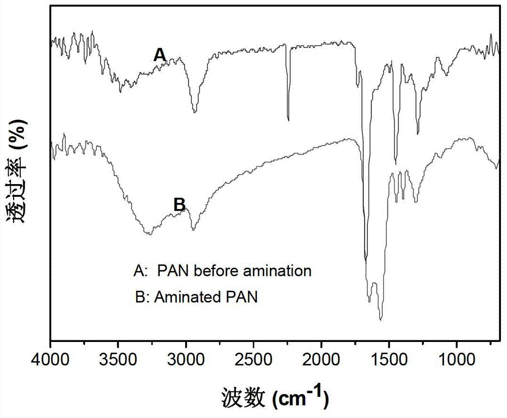 Preparation method of aminated nanofiber membrane with high specific surface area