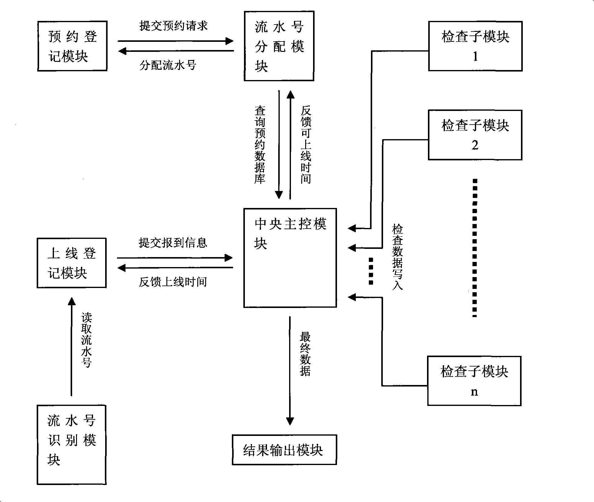 Physical examination process system