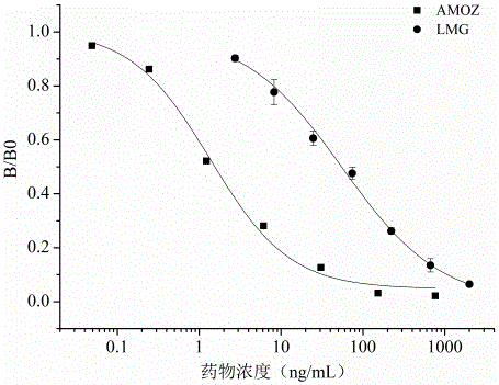 Immunodetection method capable of detecting Furaltadone metabolite AMOZ, MG (malachite green) and LMG (leucomalachite green) simultaneously