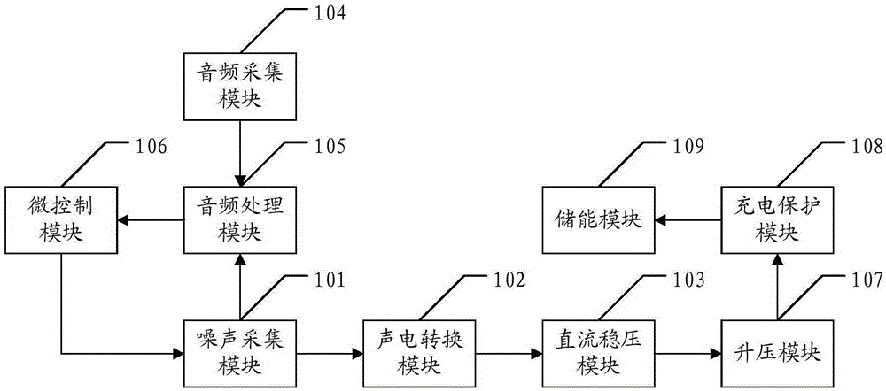 Voice remote controller and power supply method thereof