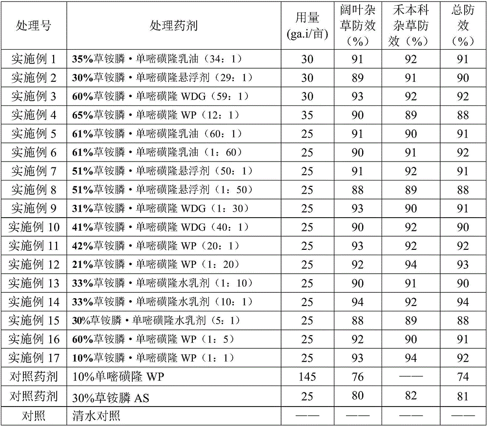 Weeding composition containing glufosinate and monosulfuron and application thereof