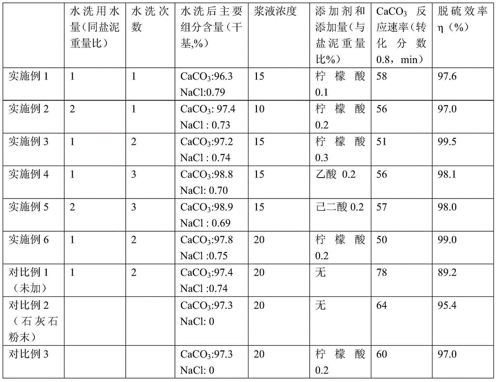 Sulfur dioxide absorbent using secondary salt mud from lime flue gas process as raw material