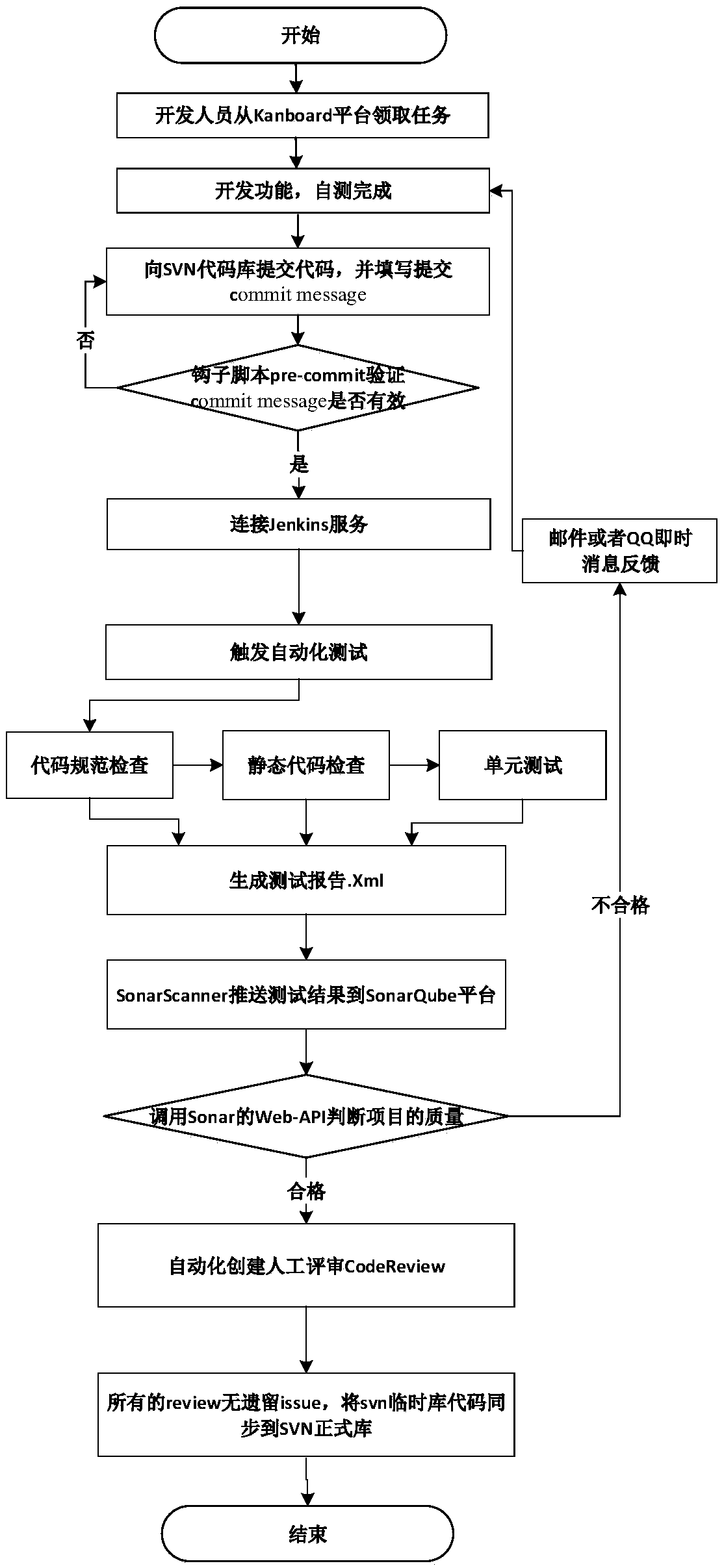 A continuous integration automated test method