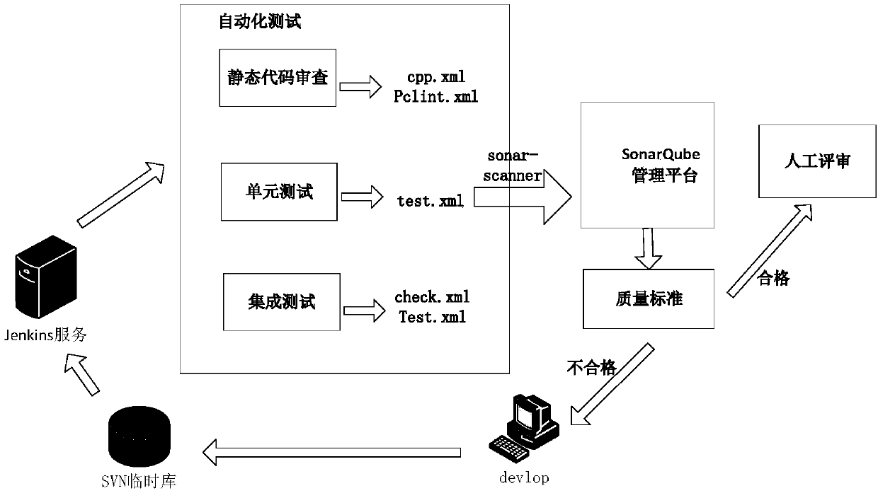 A continuous integration automated test method