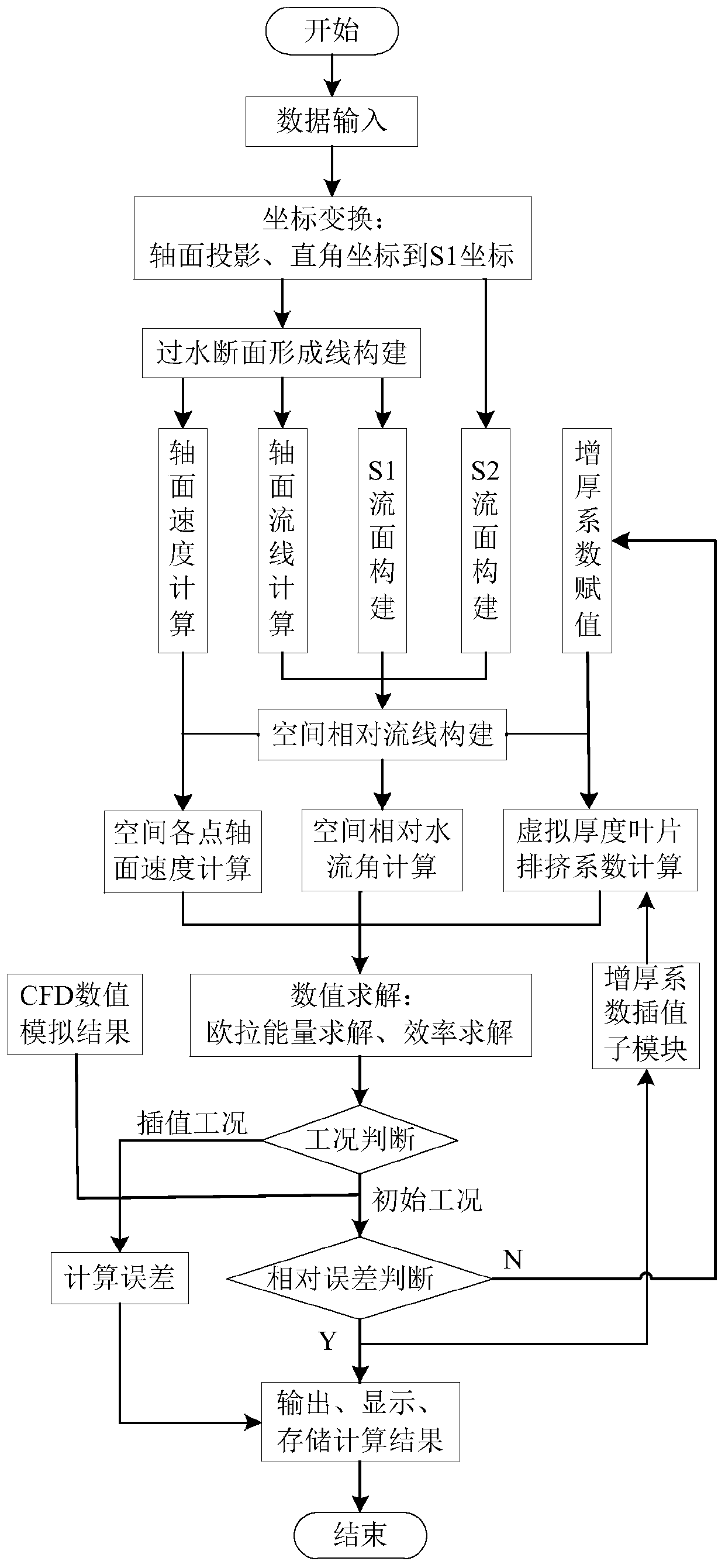 Virtual thickness-based counterattack runner global characteristic numerical calculation method and system