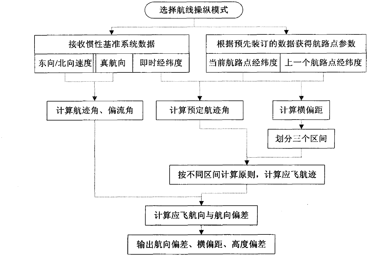 Realization method for comprehensive route management based on inertial navigation