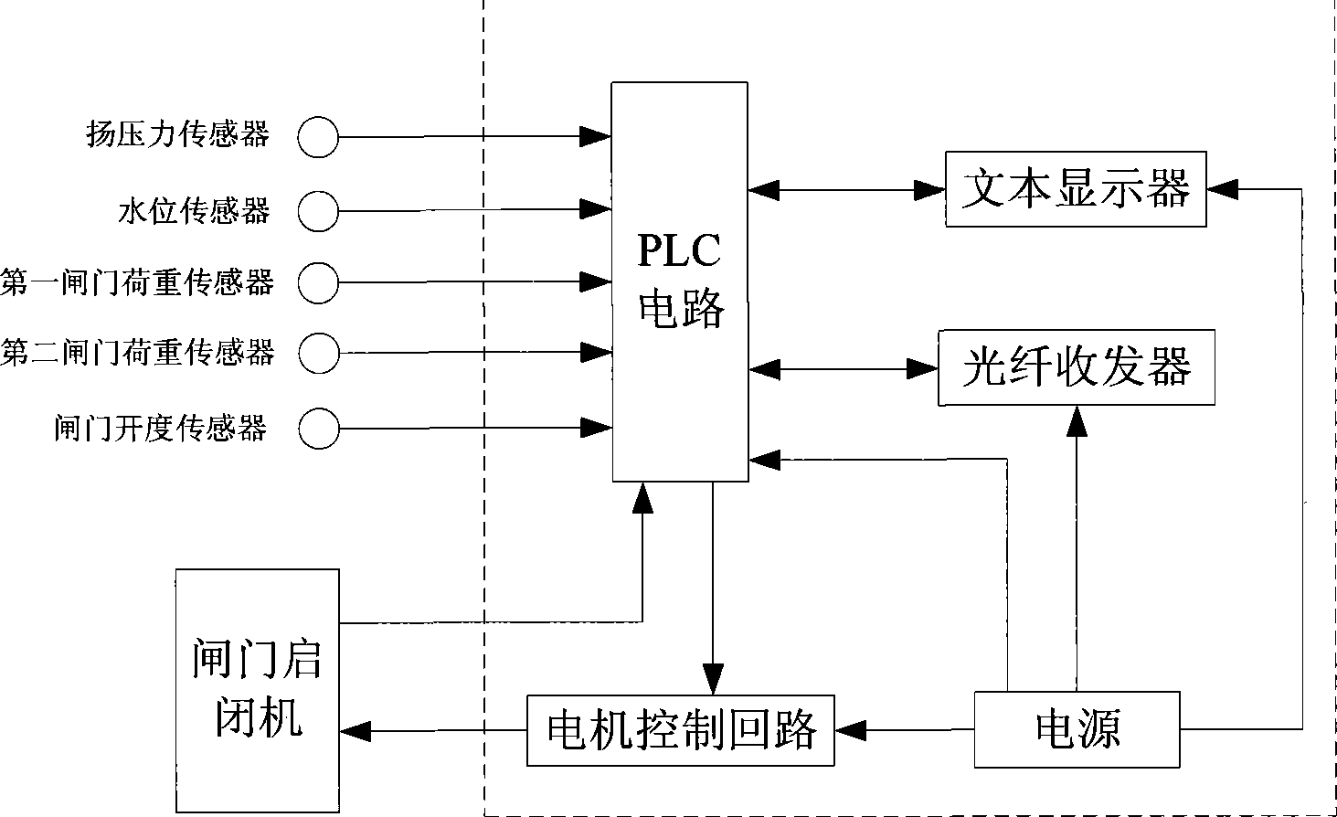 Industrial control network type integrated automation system platform and control method thereof